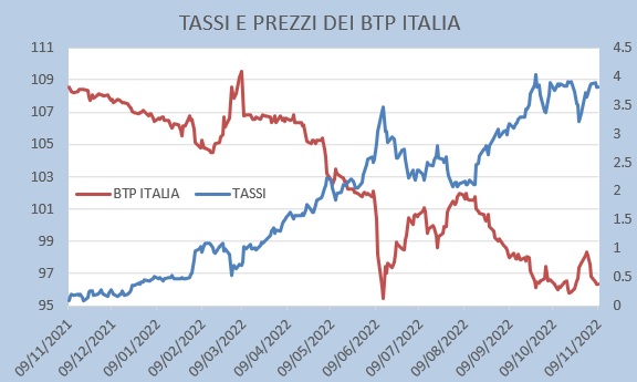 La Nuova Emissione Del BTp Italia